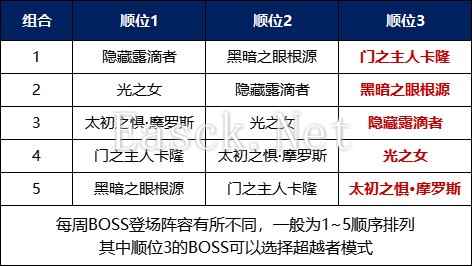 dnf次元回廊BOSS每周轮换顺序详解