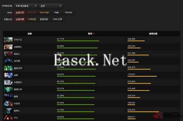 数据流告诉你：DOTA2 6.84版本下哪些英雄最6