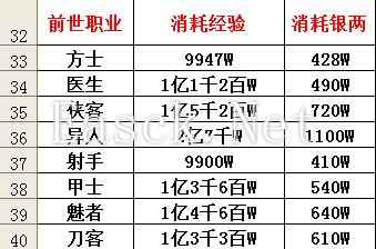 从点修成本选择前世职业:方士和射手最佳