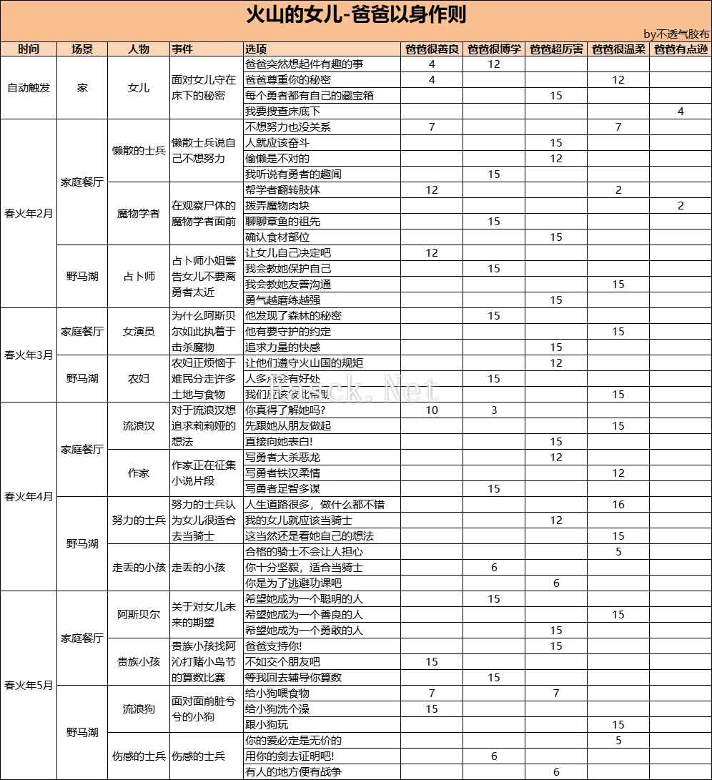 火山的女儿前期爸爸评价事件选项攻略