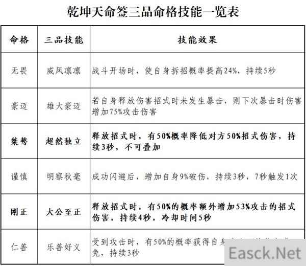 云端问仙命格属性一览表