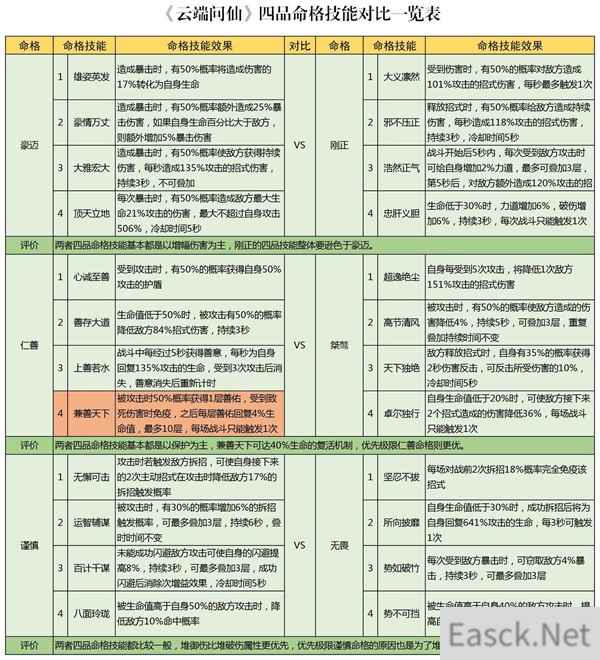 云端问仙命格属性一览表