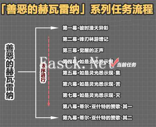 原神善恶的赫瓦雷纳要做多久 花神书任务时长一览