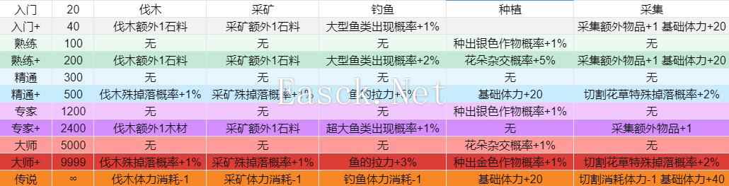 牧野之歌全技能升级效果一览