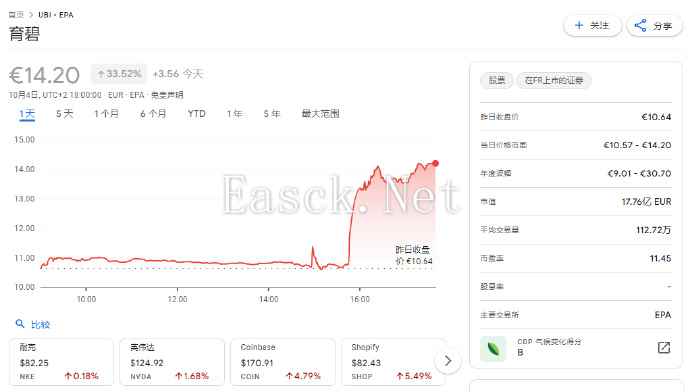 育碧股价一日暴涨33.52%！只因网传腾讯或将收购育碧