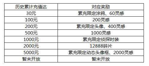 《第五人格》累充对应奖励说明