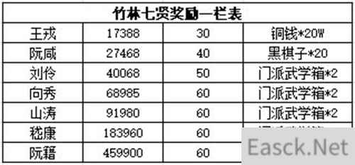 江湖悠悠竹林七贤掉落表一览