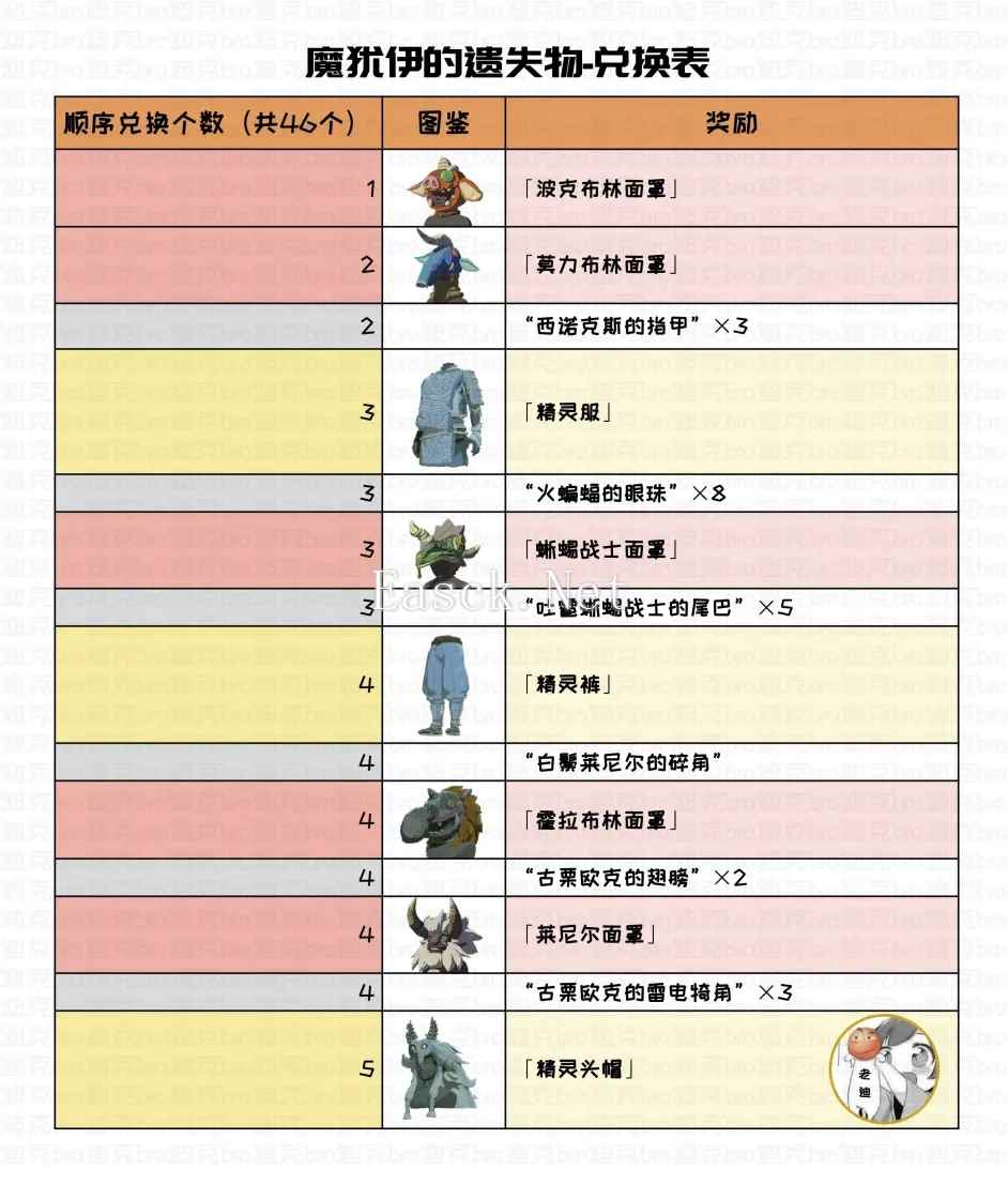 塞尔达传说王国之泪魔犹伊的遗失物兑换物品查询表