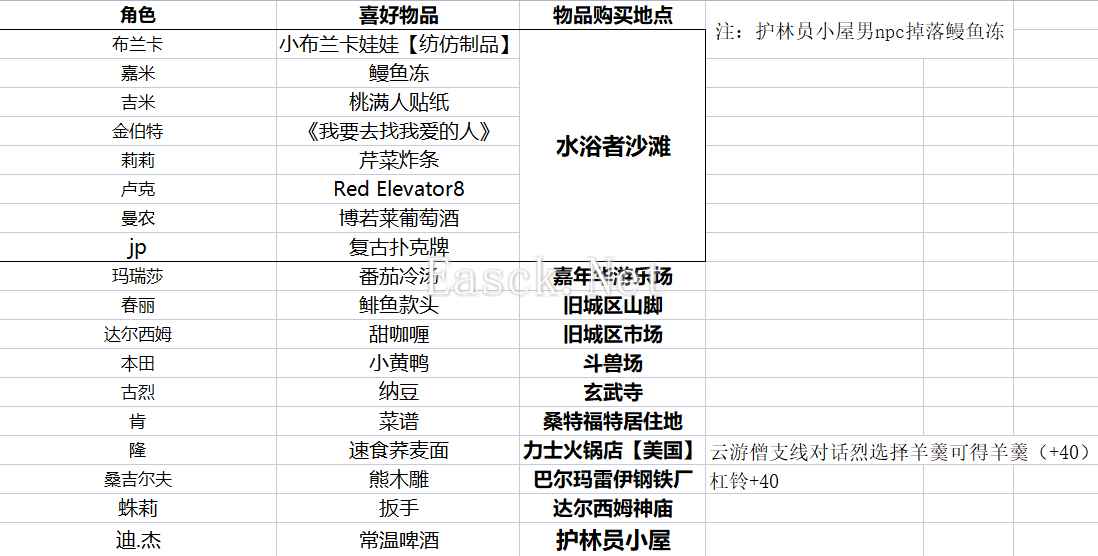 街头霸王6好感礼物全角色送礼攻略