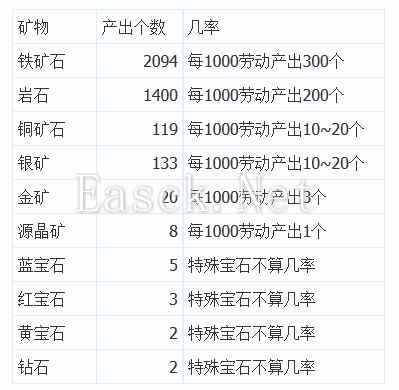 200劳动力挖矿实测上古世纪矿产产出数据