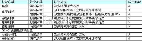 新手玩家指南 弓箭手简谈PK型纹章选择