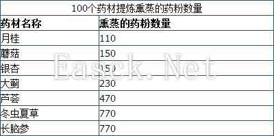 上古世纪熏蒸的药粉材料来源及用途介绍