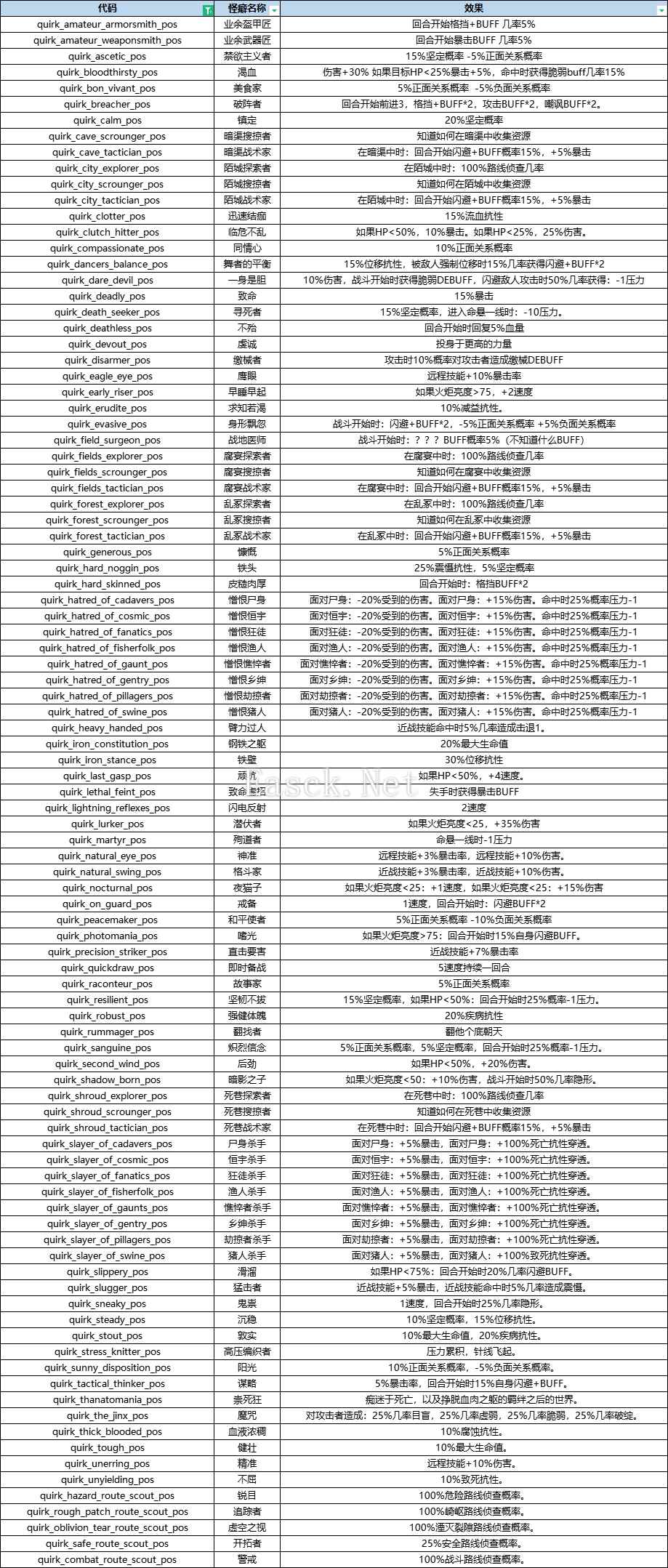 暗黑地牢2正面怪癖效果列表大全