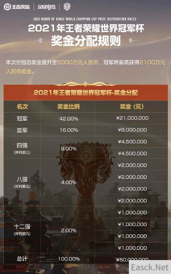 王者荣耀世冠奖金分配细则一览2021