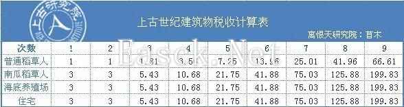 上古世纪建筑税收计算表分享 顺序很重要