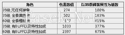 动态属性真相 80级和35级AC伤害数据分析