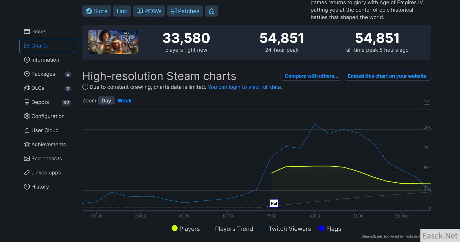 《帝国时代4》Steam强势开局 在线峰值接近5.5万