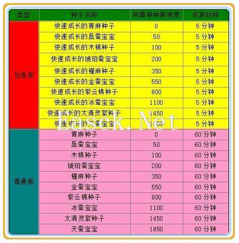 仙侠世界生活技能之耕种 地造全攻略