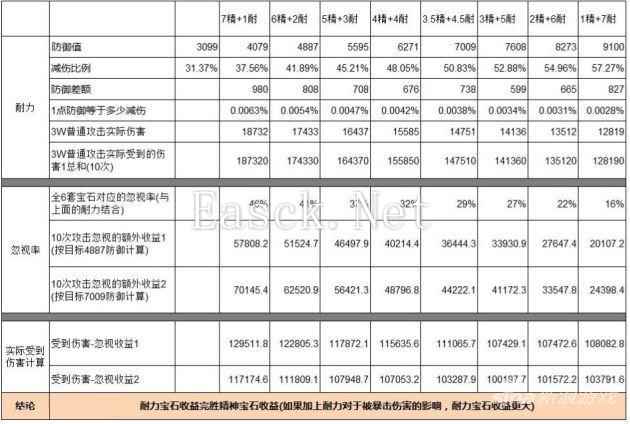 图解仙侠世界耐力与精神宝石收益对比