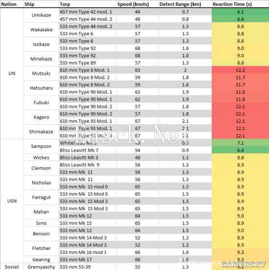 战舰世界基础指南之鱼雷 鱼雷判定机制是什么