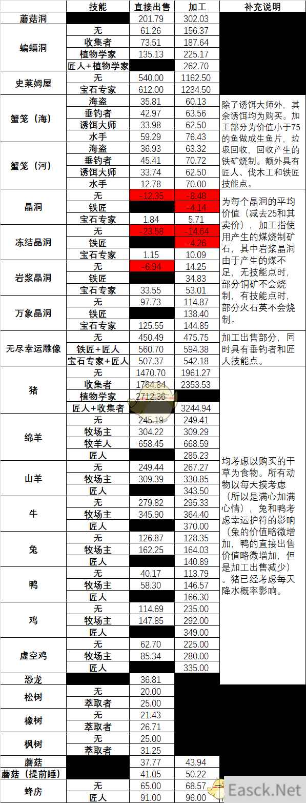 《星露谷物语》杂项赚钱速度一览表