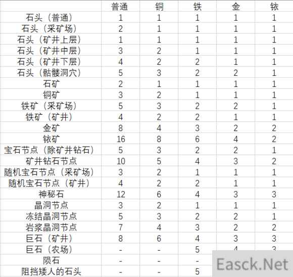 《星露谷物语》不同等级矿镐敲击矿石所需次数一览