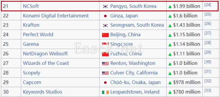 全球游戏收入TOP30的NCsoft24年Q2财报来了！