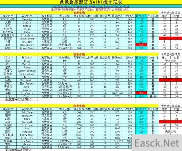 星露谷物语 农作物效果及收入汇总 全属性一览