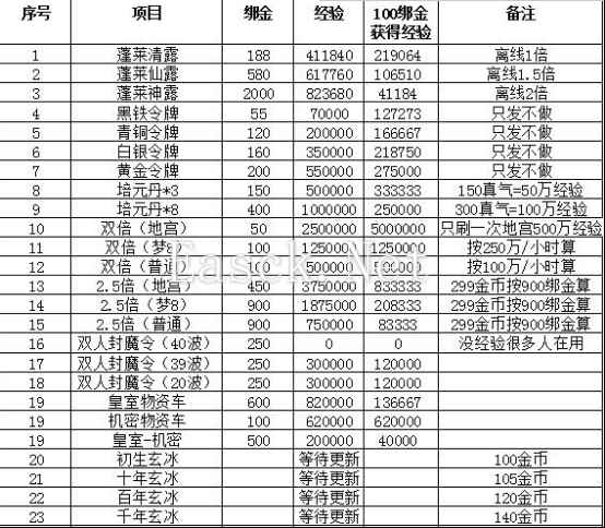 数据帝教你吸经《远征》120级秒升大法