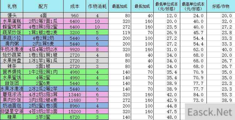 灵魂潮汐菜谱配方大全一览