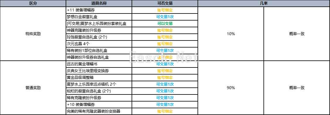 dnf2023夏日套多买多送奖励大全