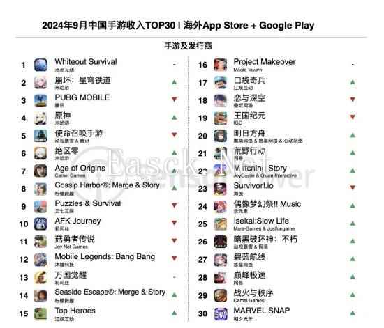 9月中国手游海外收入增长排行榜：《崩坏：星穹铁道》位居榜首