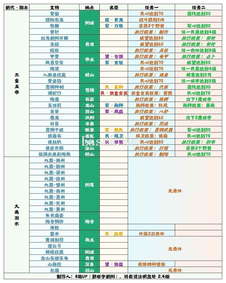 无悔华夏大禹治水全文物采集条件查询表