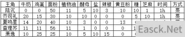 光与夜之恋七夕巧果大作战配比攻略