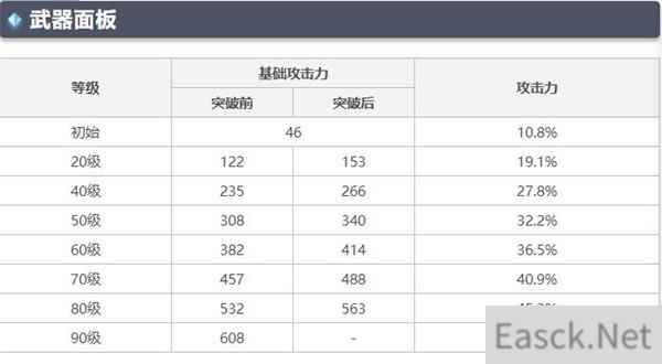 原神无工之剑90级属性强度一览