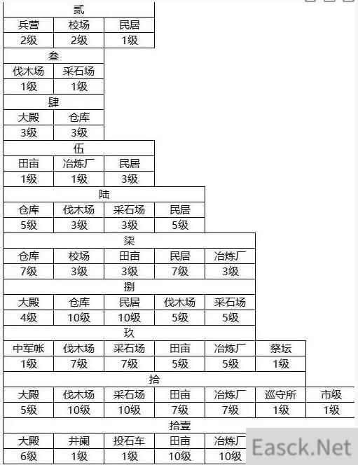 荣耀新三国建筑升级顺序最全攻略