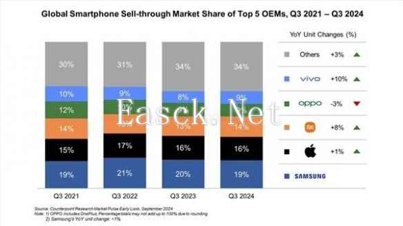 苹果登顶9月智能手机全球销量榜 iPhone 16立大功！