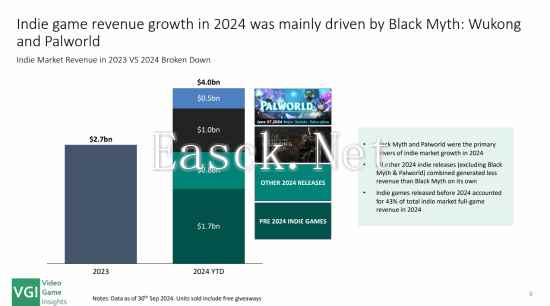 报告显示:《黑神话》总收入超今年所有其他独立游戏