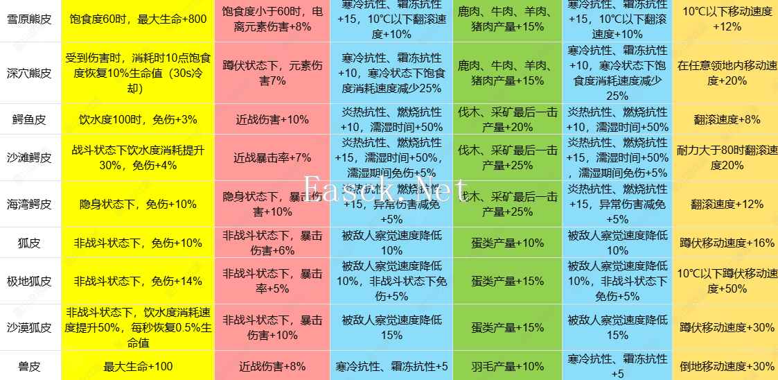 《七日世界》1.3皮类新增效果介绍