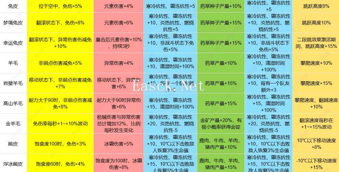 《七日世界》1.3皮类新增效果介绍