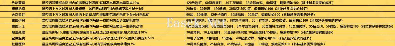 《七日世界》1.3温控塔升级材料介绍