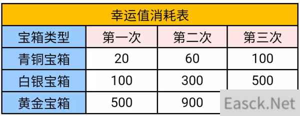 穿越火线手游梦幻许愿活动攻略