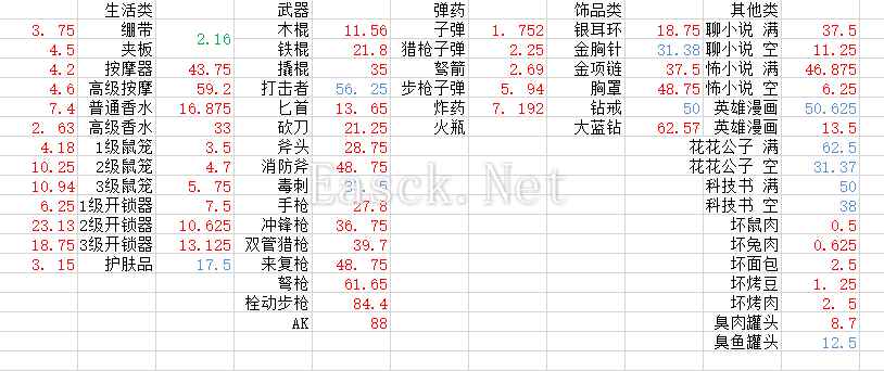 《末日方舟》物品价值表详细分析