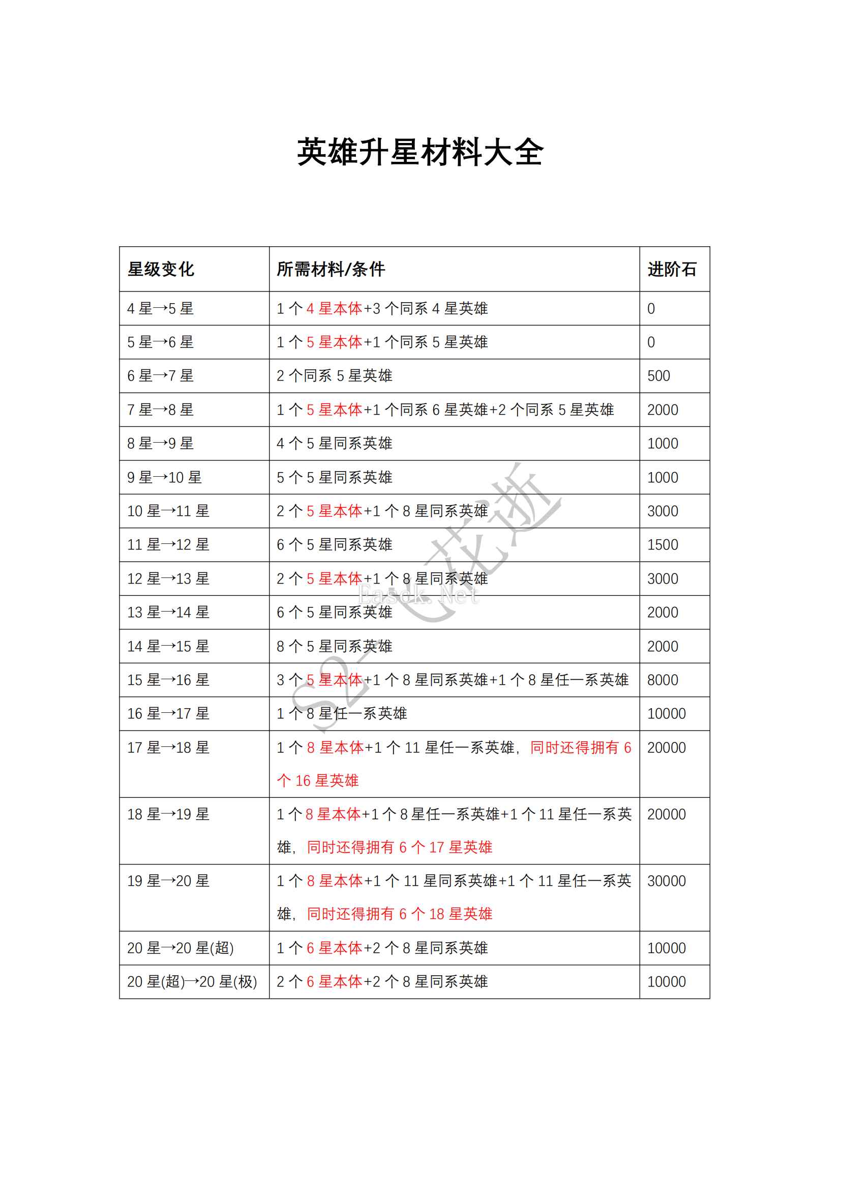 英雄升星材料大全解析！