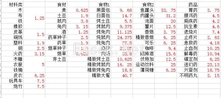 《末日方舟》物品价值表详细分析