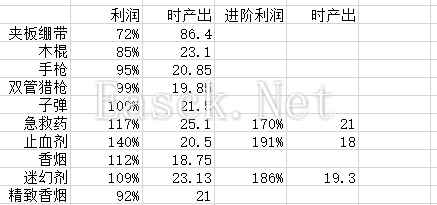 《末日方舟》玩家制造物品交易价值解析