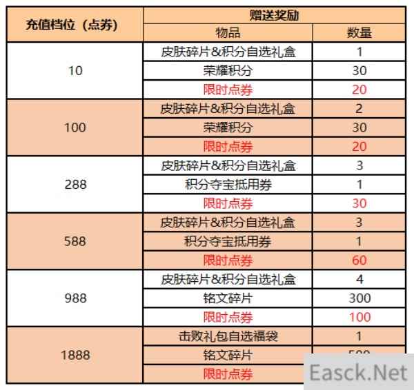 王者荣耀王者宝藏活动全攻略