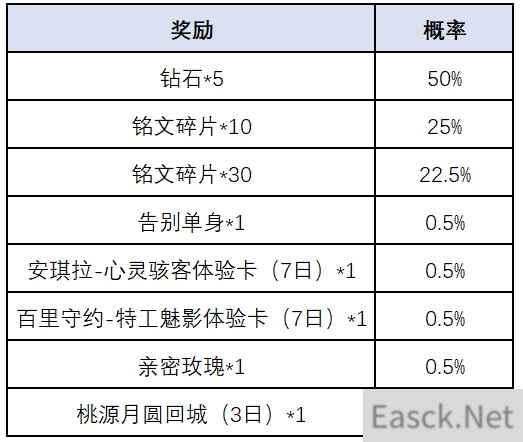 王者荣耀一转千年活动全攻略