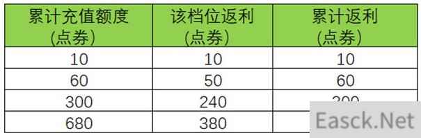 王者荣耀周年庆双倍返利活动介绍2021