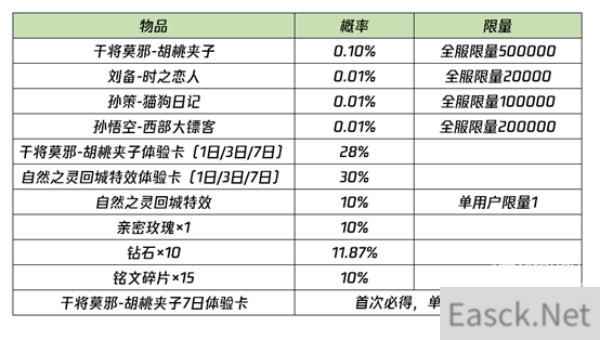 王者荣耀结双生灵契领异界好礼活动攻略